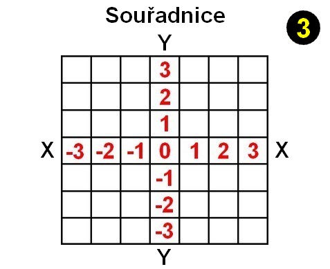 Souřadnice